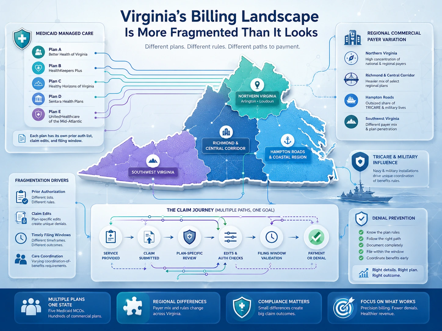Virginia Fragmented Medical Billing Landscape