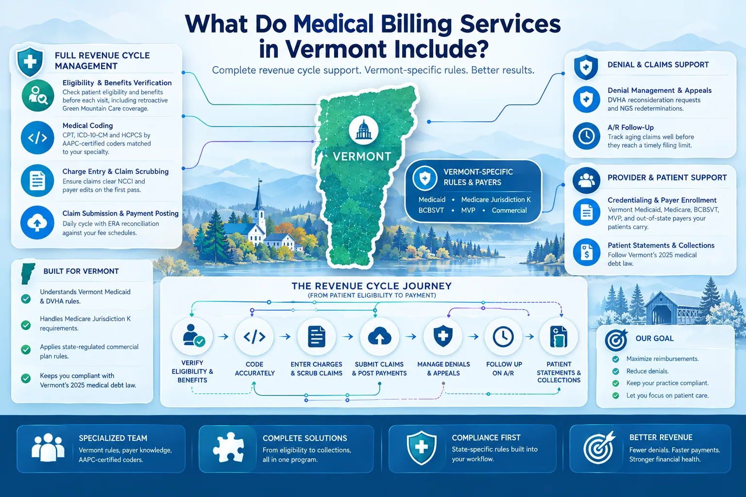 medical billing services in vermont medical billing services in vermont
